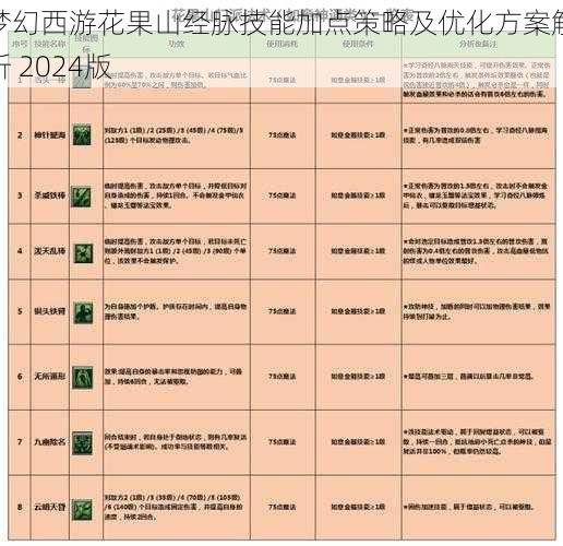 梦幻西游花果山经脉技能加点策略及优化方案解析 2024版