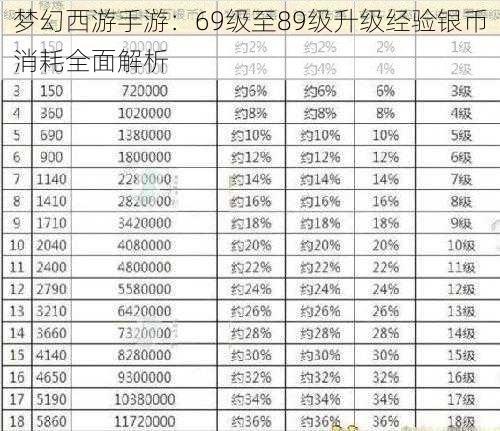 梦幻西游手游：69级至89级升级经验银币消耗全面解析