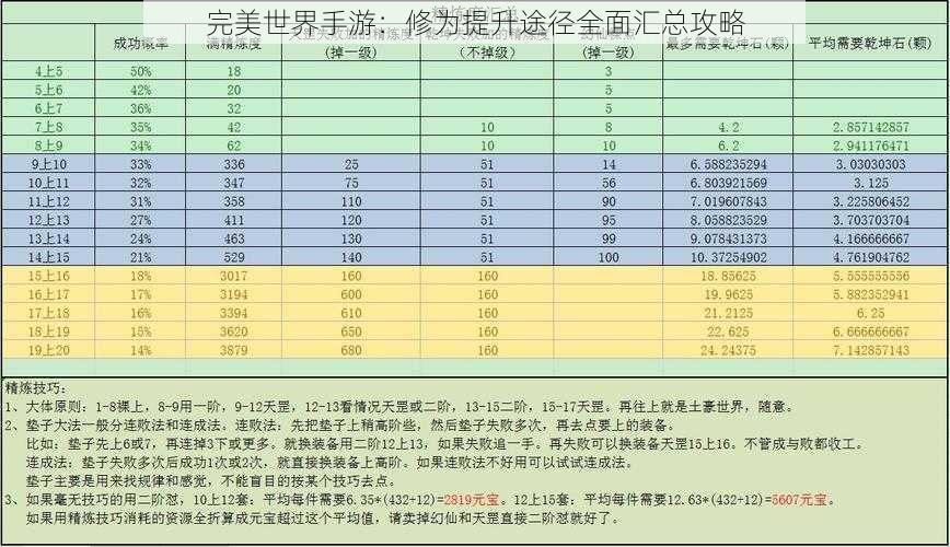 完美世界手游：修为提升途径全面汇总攻略