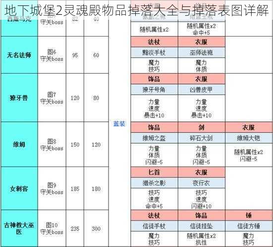 地下城堡2灵魂殿物品掉落大全与掉落表图详解