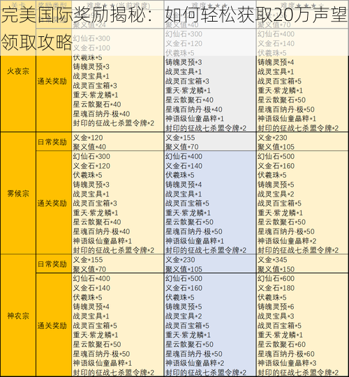 完美国际奖励揭秘：如何轻松获取20万声望领取攻略