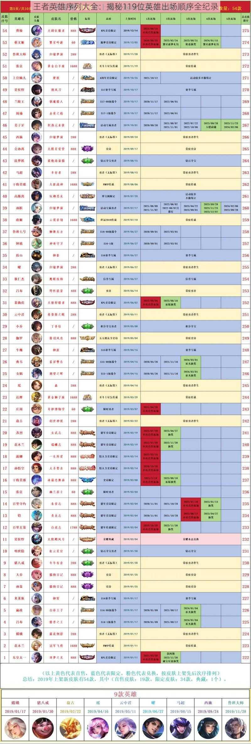 王者英雄序列大全：揭秘119位英雄出场顺序全纪录