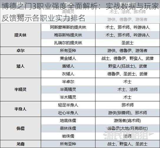 博德之门3职业强度全面解析：实战数据与玩家反馈揭示各职业实力排名