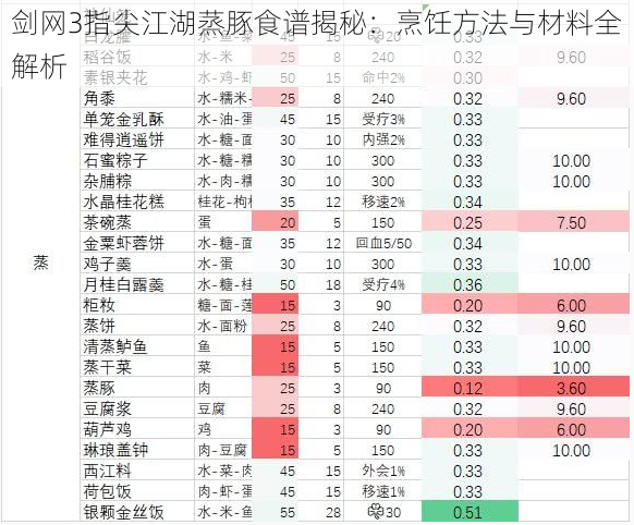 剑网3指尖江湖蒸豚食谱揭秘:烹饪方法与材料全解析