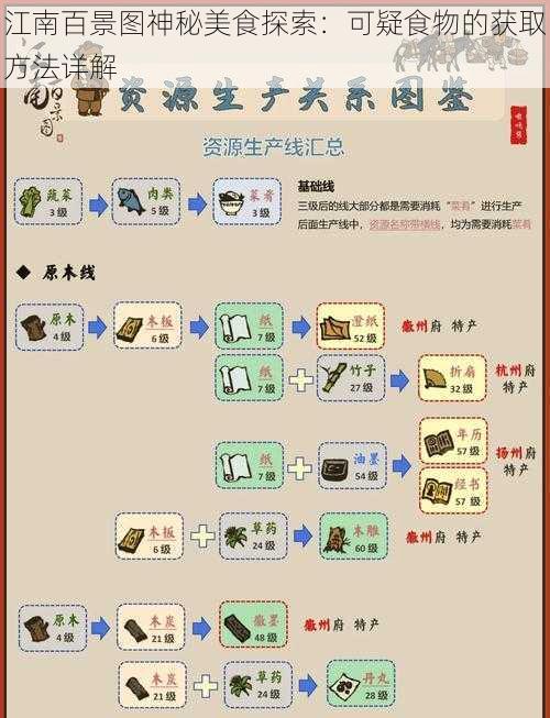 江南百景图神秘美食探索:可疑食物的获取方法详解