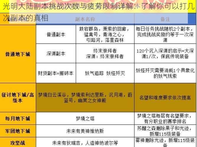 光明大陆副本挑战次数与疲劳限制详解：了解你可以打几次副本的真相