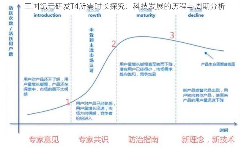 王国纪元研发T4所需时长探究:科技发展的历程与周期分析