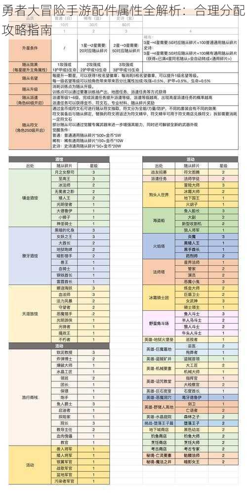 勇者大冒险手游配件属性全解析:合理分配攻略指南
