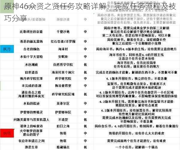 原神46众贤之贤任务攻略详解:完成任务流程及技巧分享